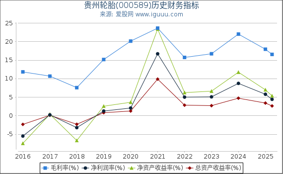 贵州轮胎(000589)股东权益比率、固定资产比率等历史财务指标图