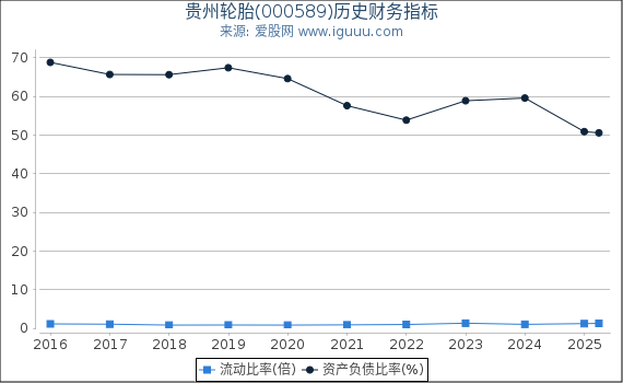 贵州轮胎(000589)股东权益比率、固定资产比率等历史财务指标图