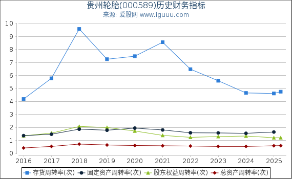 贵州轮胎(000589)股东权益比率、固定资产比率等历史财务指标图