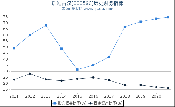 启迪古汉(000590)股东权益比率、固定资产比率等历史财务指标图