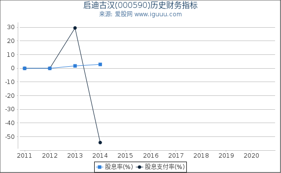 启迪古汉(000590)股东权益比率、固定资产比率等历史财务指标图