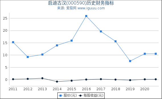 启迪古汉(000590)股东权益比率、固定资产比率等历史财务指标图