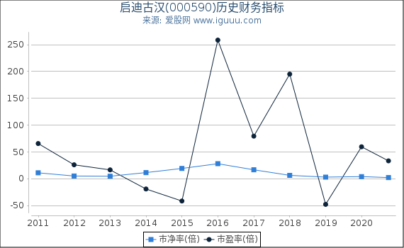 启迪古汉(000590)股东权益比率、固定资产比率等历史财务指标图