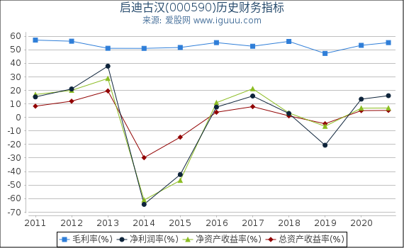 启迪古汉(000590)股东权益比率、固定资产比率等历史财务指标图