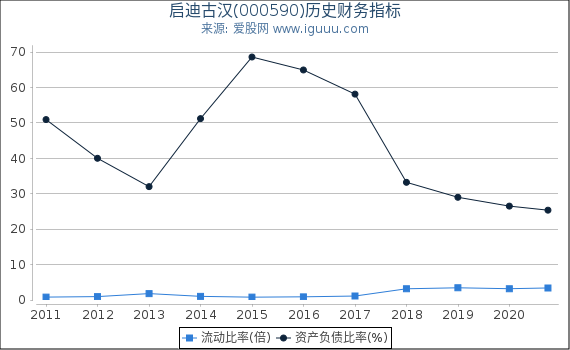 启迪古汉(000590)股东权益比率、固定资产比率等历史财务指标图