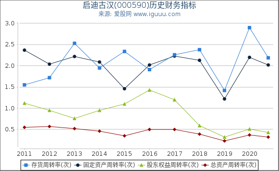 启迪古汉(000590)股东权益比率、固定资产比率等历史财务指标图