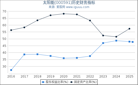 太阳能(000591)股东权益比率、固定资产比率等历史财务指标图