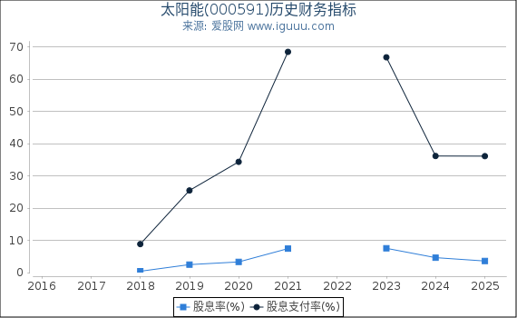 太阳能(000591)股东权益比率、固定资产比率等历史财务指标图