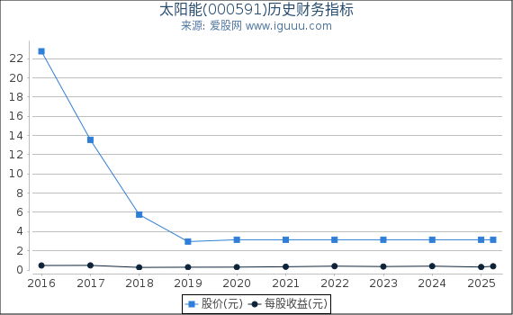 太阳能(000591)股东权益比率、固定资产比率等历史财务指标图