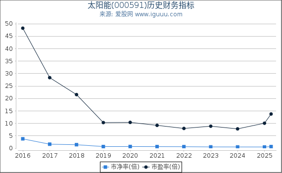 太阳能(000591)股东权益比率、固定资产比率等历史财务指标图