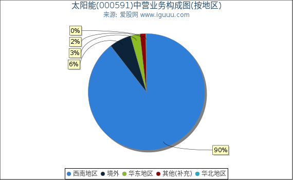 太阳能(000591)主营业务构成图（按地区）