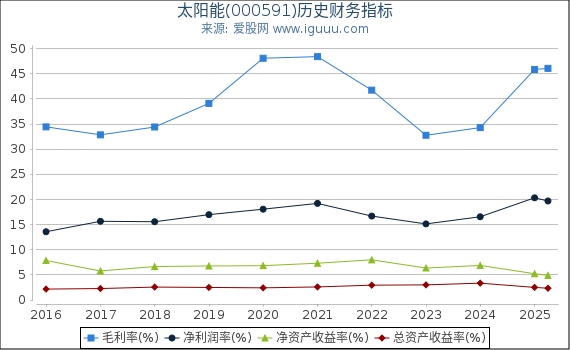太阳能(000591)股东权益比率、固定资产比率等历史财务指标图