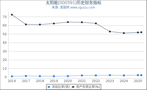 太阳能(000591)股东权益比率、固定资产比率等历史财务指标图