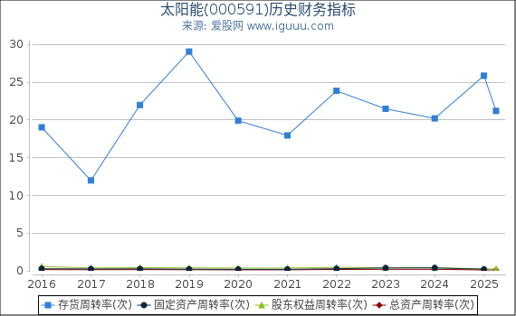 太阳能(000591)股东权益比率、固定资产比率等历史财务指标图