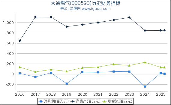 大通燃气(000593)股东权益比率、固定资产比率等历史财务指标图