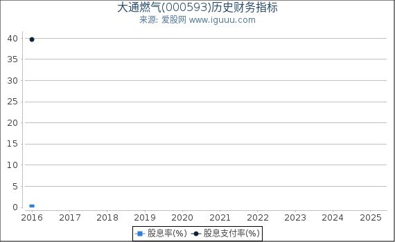 大通燃气(000593)股东权益比率、固定资产比率等历史财务指标图