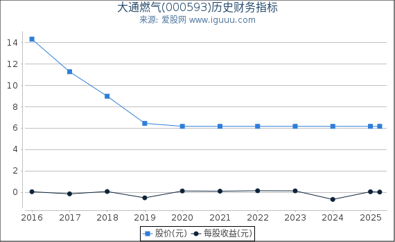 大通燃气(000593)股东权益比率、固定资产比率等历史财务指标图