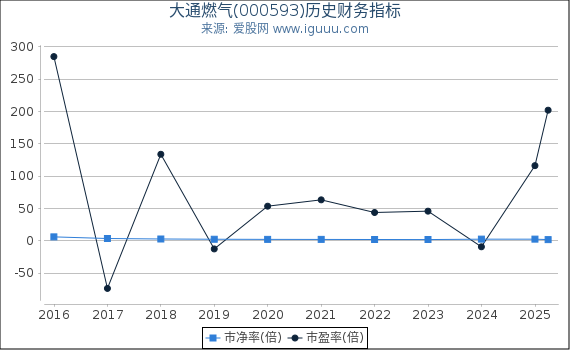 大通燃气(000593)股东权益比率、固定资产比率等历史财务指标图