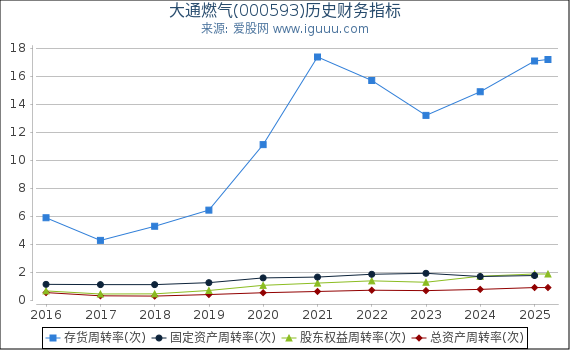 大通燃气(000593)股东权益比率、固定资产比率等历史财务指标图