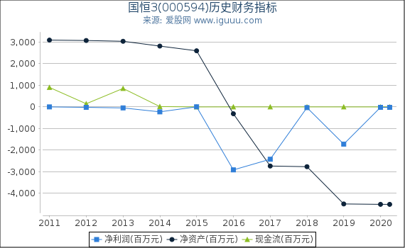 国恒3(000594)股东权益比率、固定资产比率等历史财务指标图