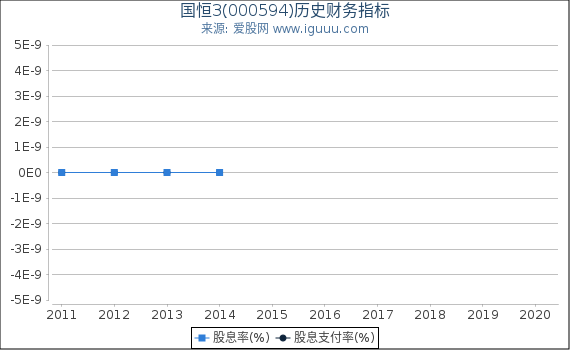 国恒3(000594)股东权益比率、固定资产比率等历史财务指标图