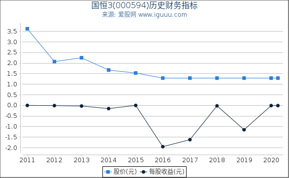 国恒3(000594)股东权益比率、固定资产比率等历史财务指标图