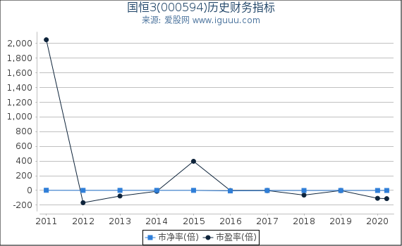 国恒3(000594)股东权益比率、固定资产比率等历史财务指标图