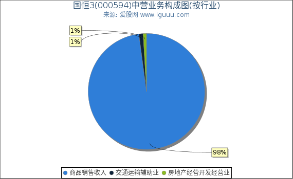 国恒3(000594)主营业务构成图（按行业）