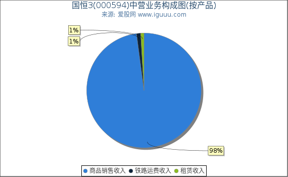 国恒3(000594)主营业务构成图（按产品）