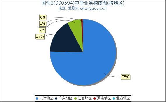 国恒3(000594)主营业务构成图（按地区）