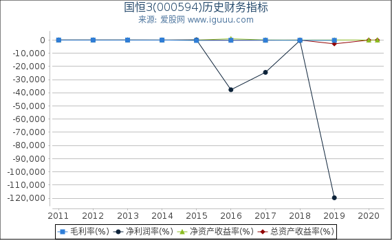 国恒3(000594)股东权益比率、固定资产比率等历史财务指标图