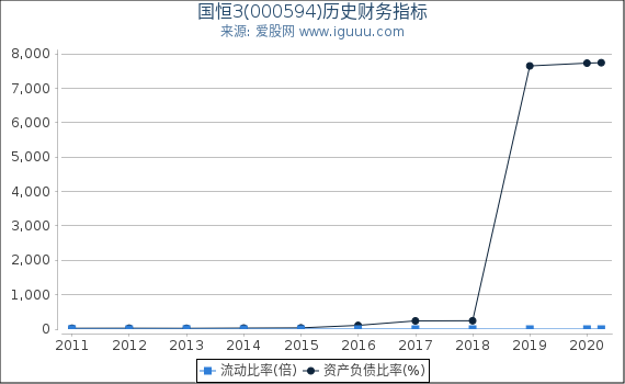 国恒3(000594)股东权益比率、固定资产比率等历史财务指标图