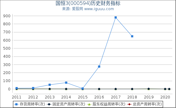国恒3(000594)股东权益比率、固定资产比率等历史财务指标图