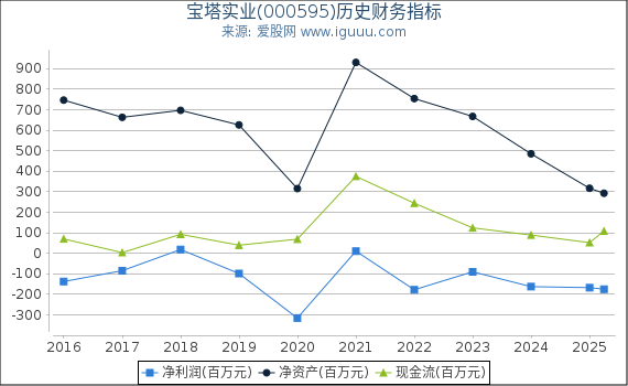 宝塔实业(000595)股东权益比率、固定资产比率等历史财务指标图