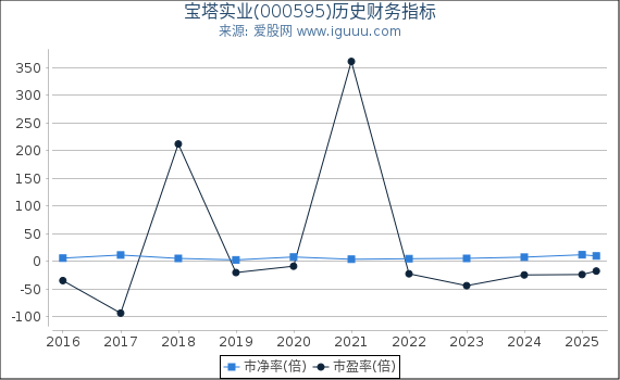 宝塔实业(000595)股东权益比率、固定资产比率等历史财务指标图