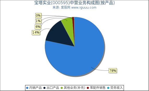 宝塔实业(000595)主营业务构成图（按产品）