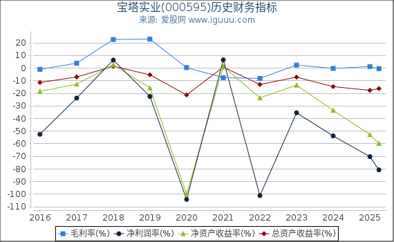 宝塔实业(000595)股东权益比率、固定资产比率等历史财务指标图