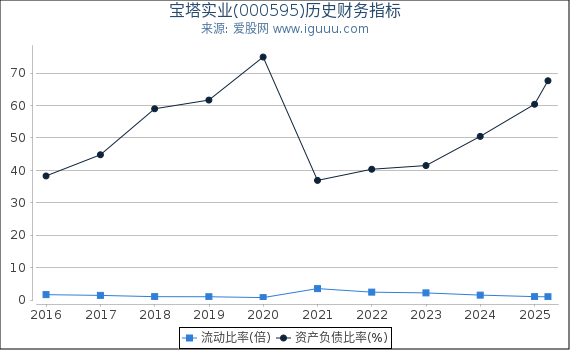 宝塔实业(000595)股东权益比率、固定资产比率等历史财务指标图