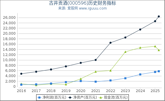 古井贡酒(000596)股东权益比率、固定资产比率等历史财务指标图