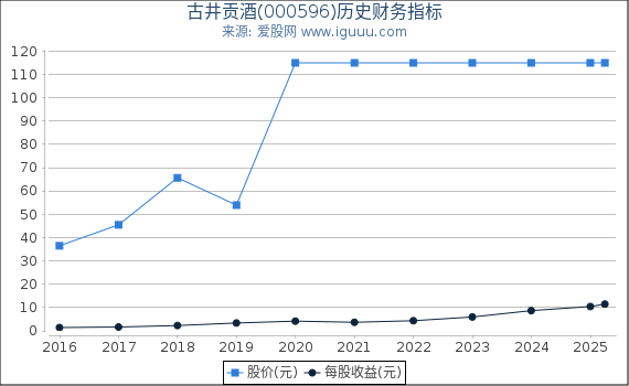 古井贡酒(000596)股东权益比率、固定资产比率等历史财务指标图