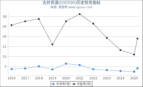 古井贡酒(000596)股东权益比率、固定资产比率等历史财务指标图