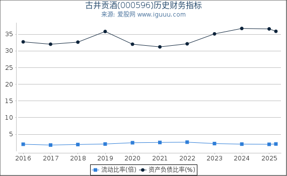 古井贡酒(000596)股东权益比率、固定资产比率等历史财务指标图