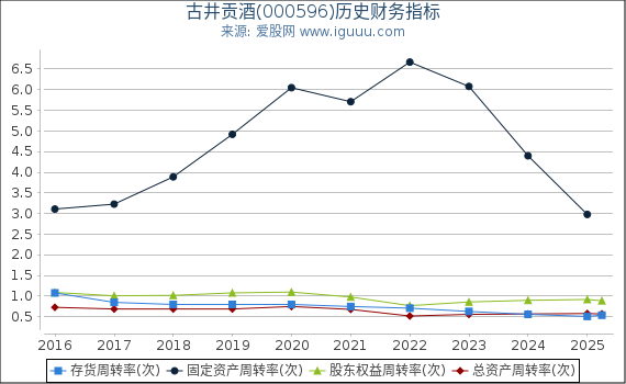 古井贡酒(000596)股东权益比率、固定资产比率等历史财务指标图