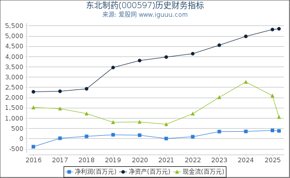 东北制药(000597)股东权益比率、固定资产比率等历史财务指标图