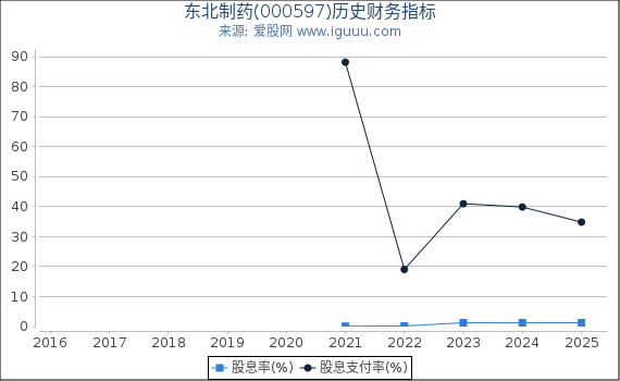 东北制药(000597)股东权益比率、固定资产比率等历史财务指标图
