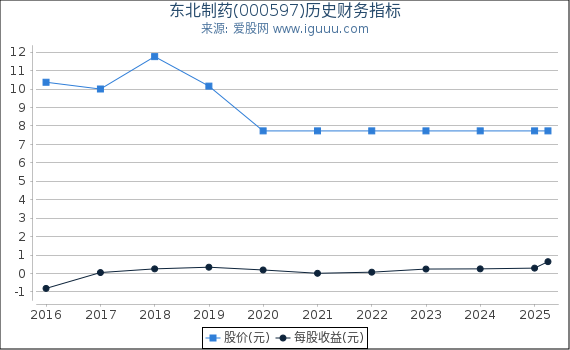 东北制药(000597)股东权益比率、固定资产比率等历史财务指标图
