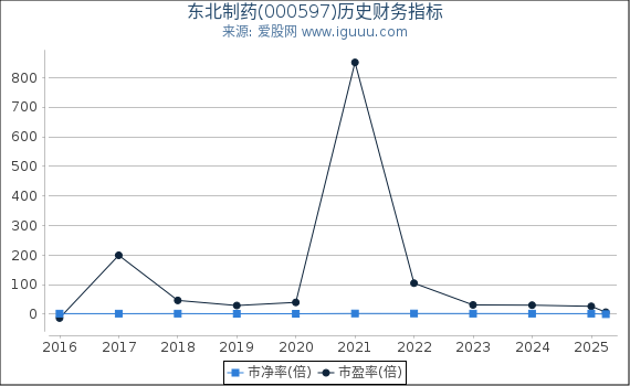 东北制药(000597)股东权益比率、固定资产比率等历史财务指标图