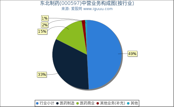 东北制药(000597)主营业务构成图（按行业）