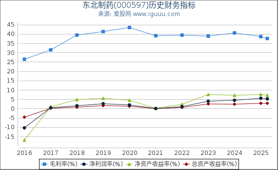 东北制药(000597)股东权益比率、固定资产比率等历史财务指标图