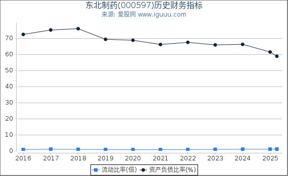 东北制药(000597)股东权益比率、固定资产比率等历史财务指标图